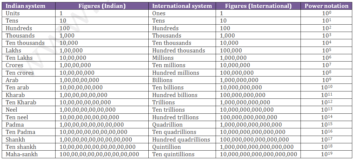 Indian and international number system, power notation, karab, neel, padma, trillion, billion, quintillion, quadrillion, million, arab, crores